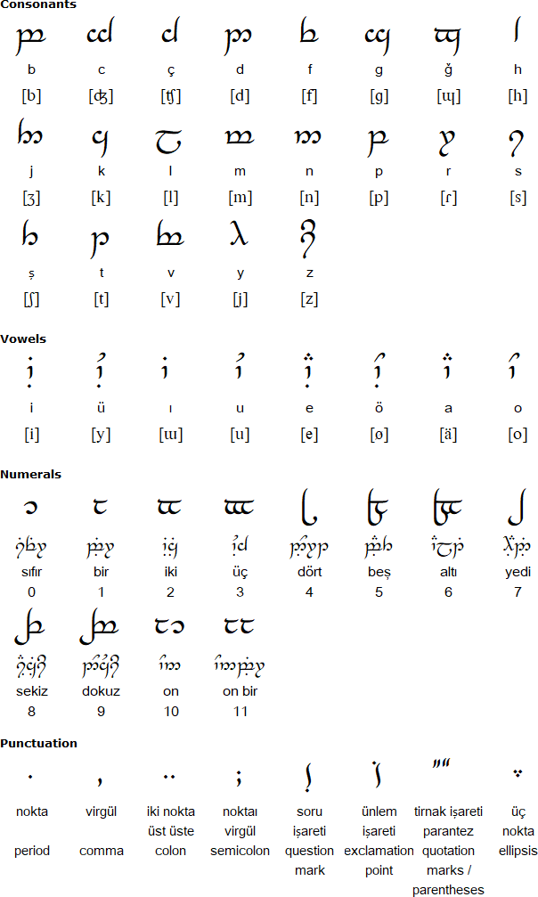 Turkish Mode for Tengwar alphabet