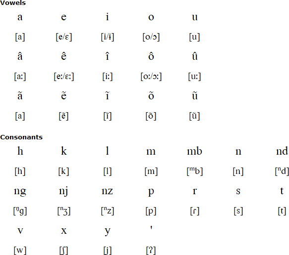 Terêna alphabet and pronunciation