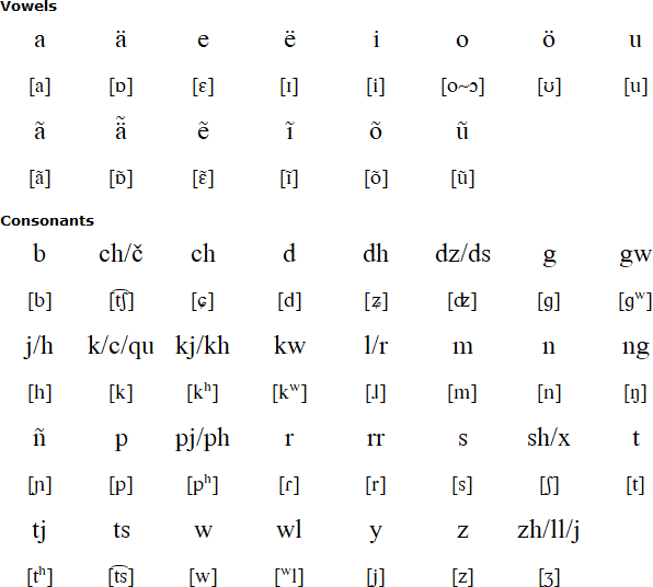 Teribe alphabet and pronunciation