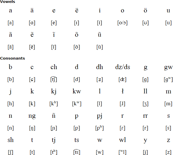 Teribe alphabet and pronunciation