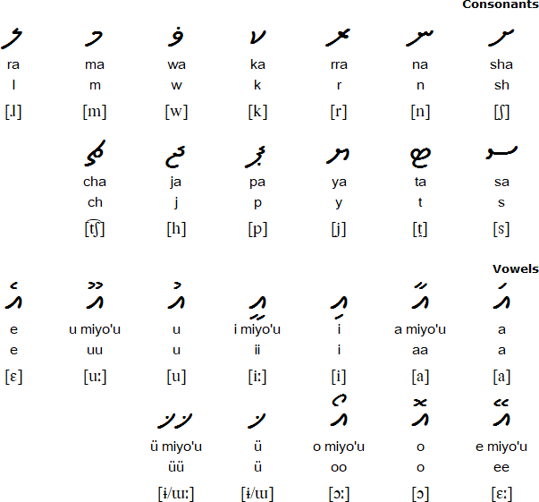 Thaana-Wayuu script
