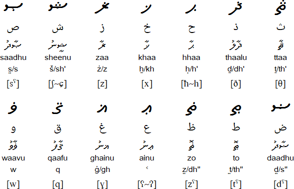 Letters used for transliterating Arabic words (toko jehee taana)