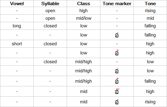 thai language and alphabet