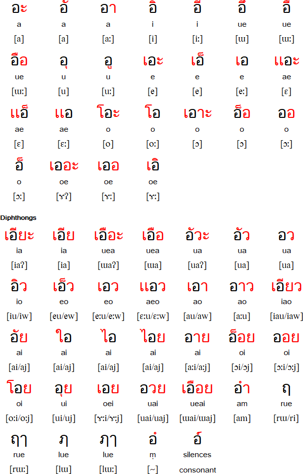 Thai vowel diacritics
