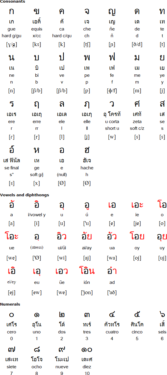 Alphabet to translate english thai Translate English