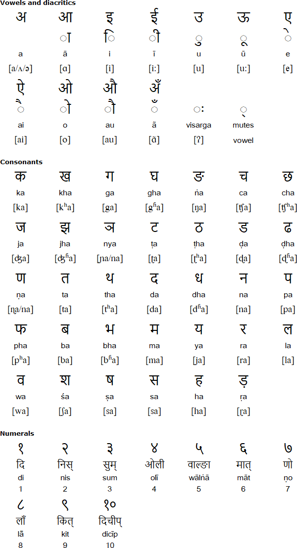 Devanagari alphabet for Thangmi