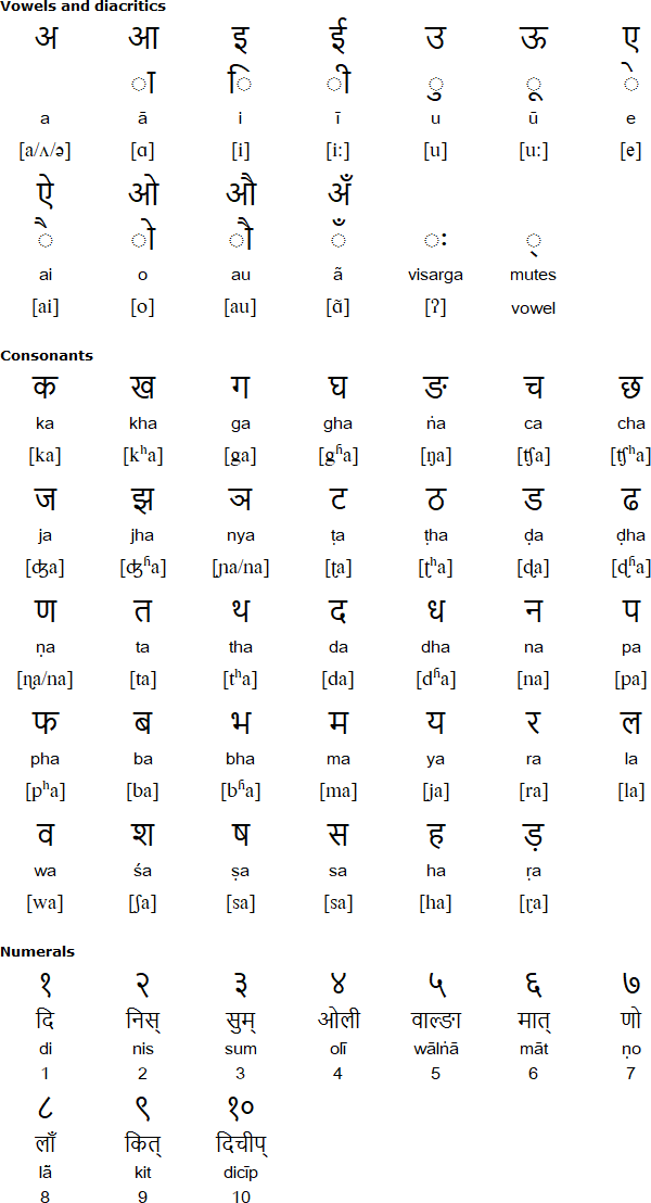 Thangmi language, alphabet and pronunciation