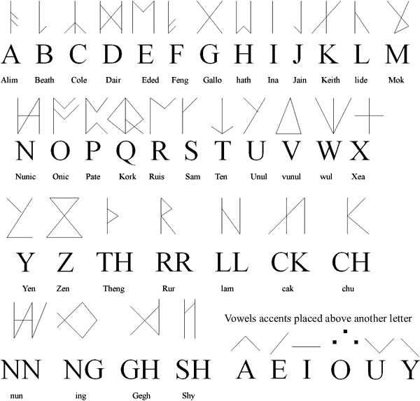 Thengic alphabet