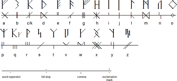 Thieves' Ogham alphabet