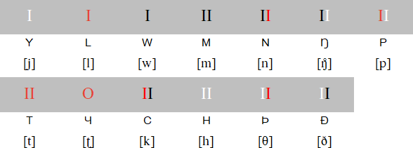 Þlaéhl consonant patterns
