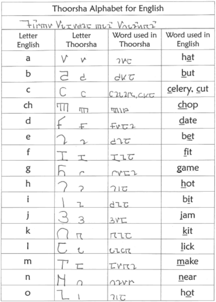 Thoorsha alphabet