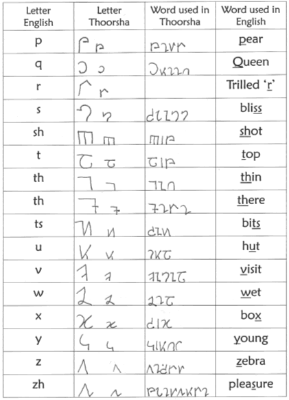 Thoorsha alphabet