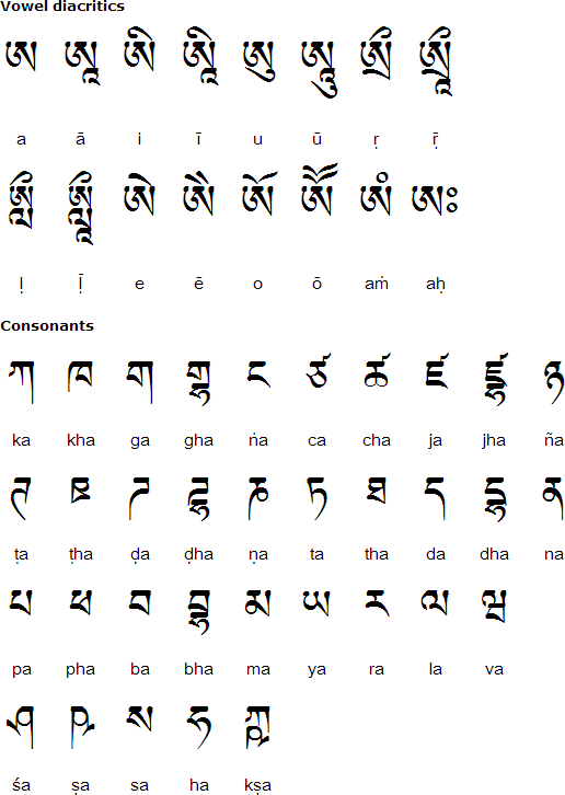 tibetan language writing sanskrit alphabet script write symbols words chart languages scripts letters numbers india burmese pronunciation system consonants fonts