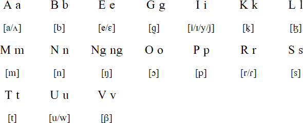 Tigak alphabet and pronunciation