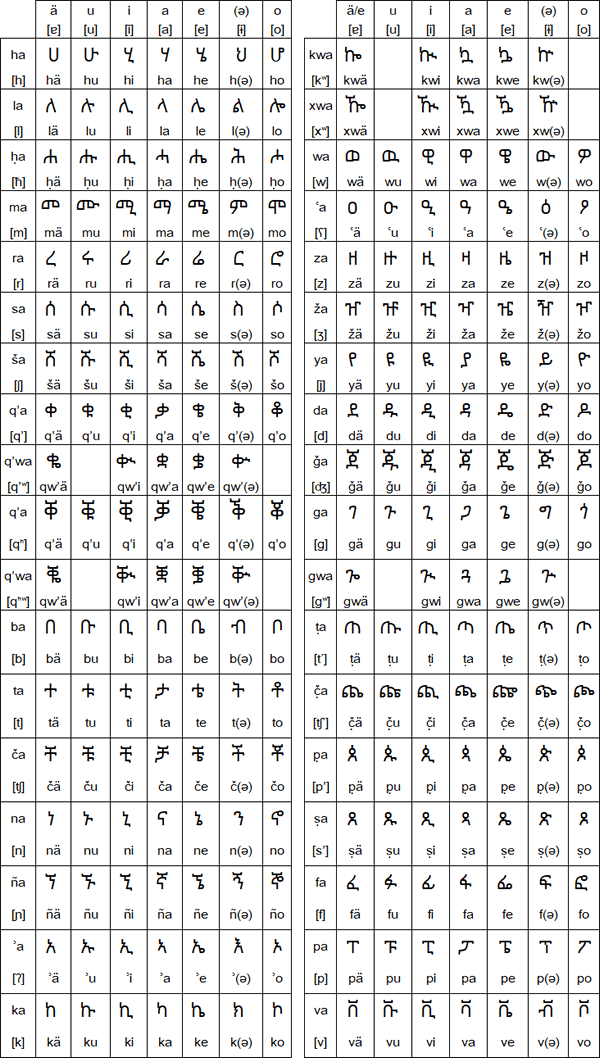 amharic pronunciation