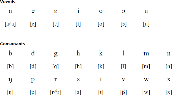 Tirax alphabet and pronunciation