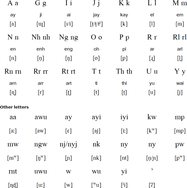 Tiwi alphabet