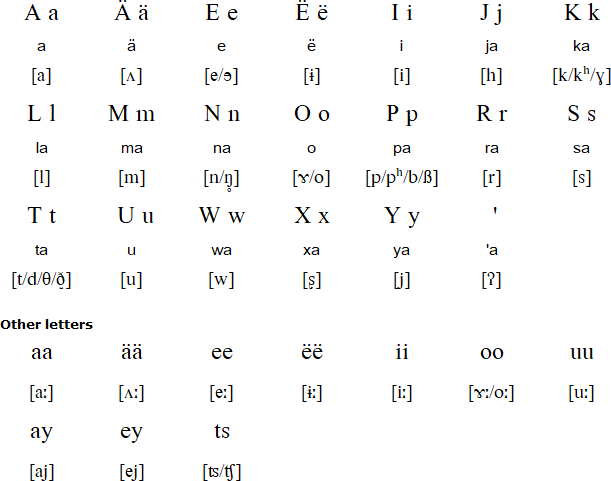 Tlahuitoltepec Mixe language and alphabet