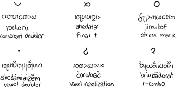 Todocisian diacritics