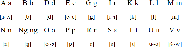 Tolai language and alphabet