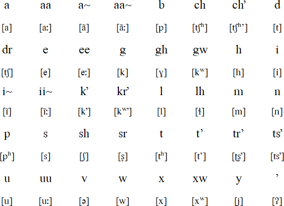 Tolowa alphabet and pronunciation