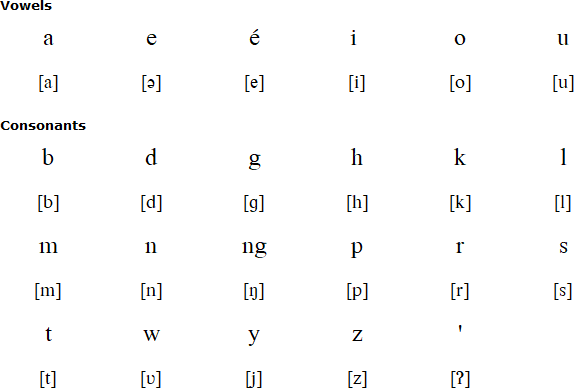 Tombulu alphabet and pronunciation