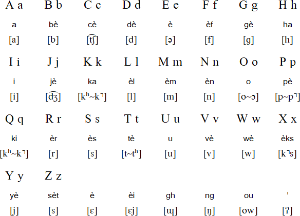 Tondano Language Alphabet And Pronunciation