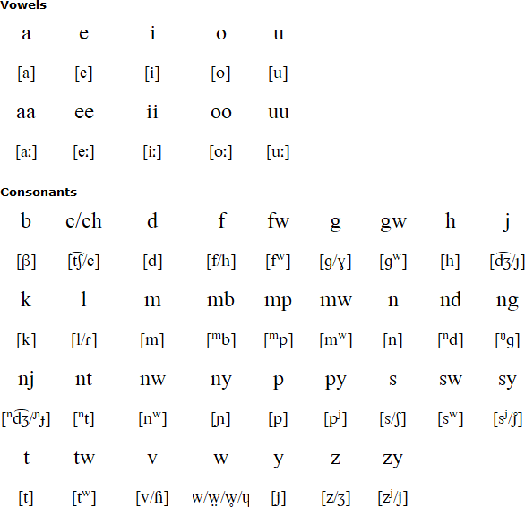 Tonga alphabet and pronunciation