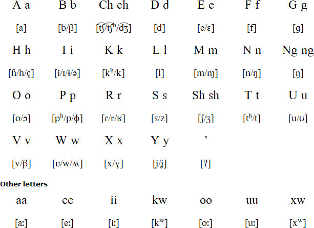 Tongva alphabet and pronunciation