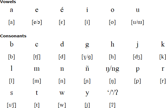 Tontemboan alphabet