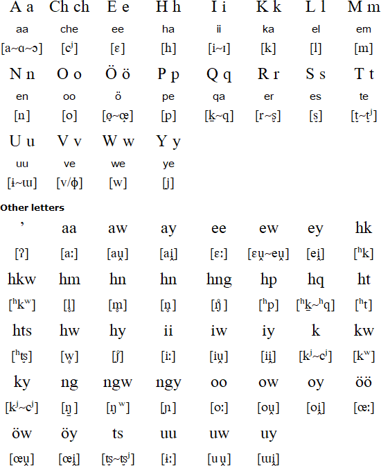 Tereva Hopi  alphabet and pronunciation