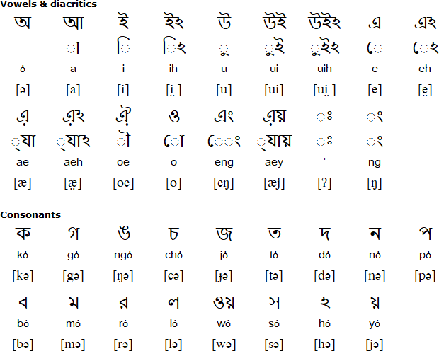 Bengali alphabet for Toto