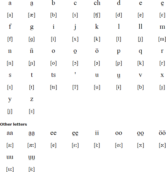 Totontepec Mixe alphabet