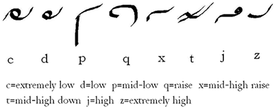 Touq Tsh'c tone indication