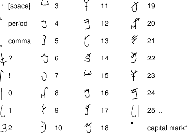 Troitròskíng punctuation and numerals
