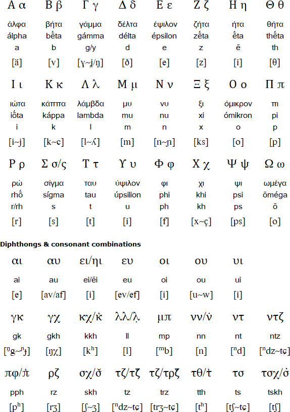 Tsakonian alphabet and pronunciation
