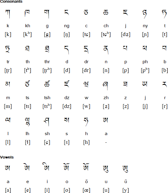 Tshangla alphabet and pronunciation