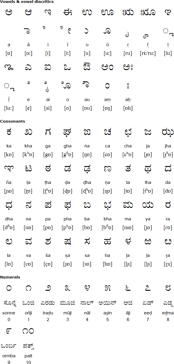 Kannada alphabets for Tulu