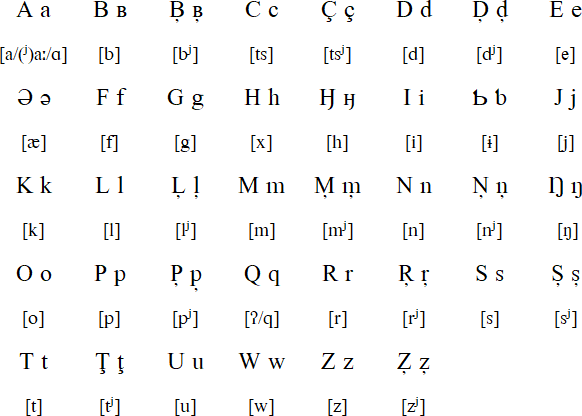 Latin alphabet for Tundra Nenets