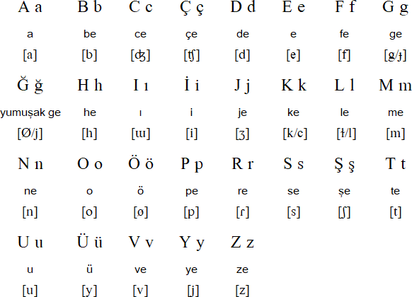 urkish alphabet (türk alfabesi)