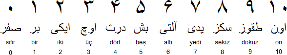 Arabic Numerals and Turkish numbers