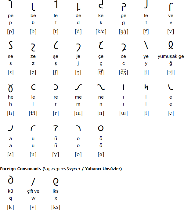Turkish Shavian alphabet