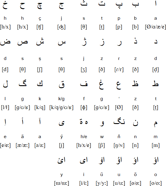Arabic alphabet for Turkmen