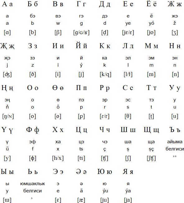 Cyrillic alphabet for Turkmen