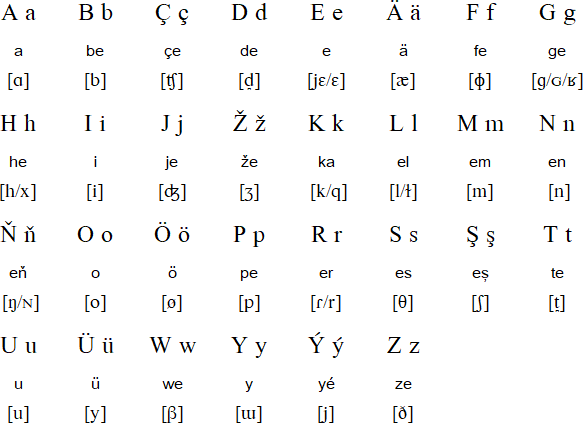 Latin alphabet for Turkmen