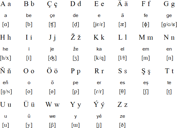 Turkmen Language Alphabets And Pronunciation