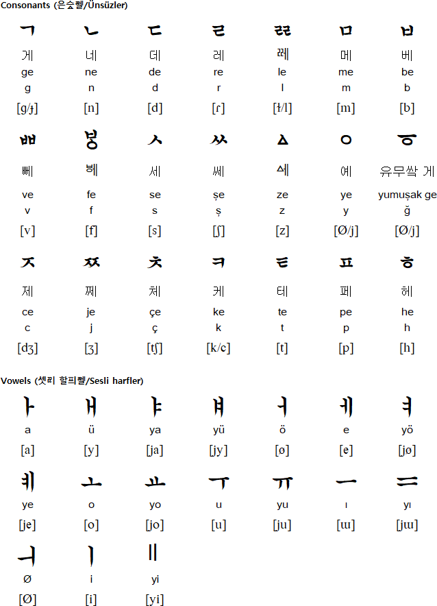 Turkorece alphabet