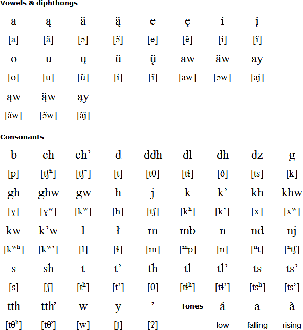 Tutchone Alphabet Pronunciation And Language