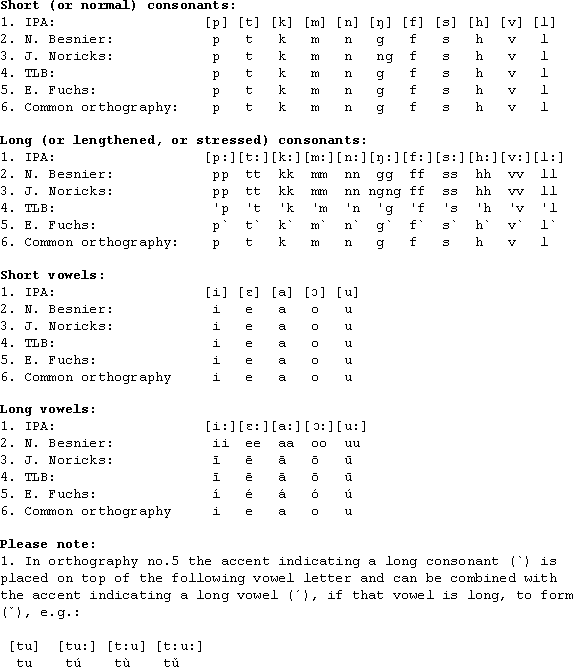 Different orthographic systems for Tuvaluan