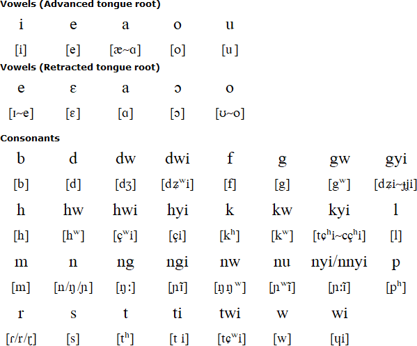 Twi language, alphabet and pronunciation